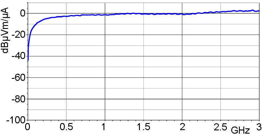 Frequency response [dBµV] / [dBµA/m]